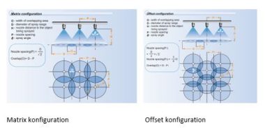 Oversigt over hvordan man opnår nøjagtige dyseindstillinger: matrixkonfiguration og offsetkonfiguration